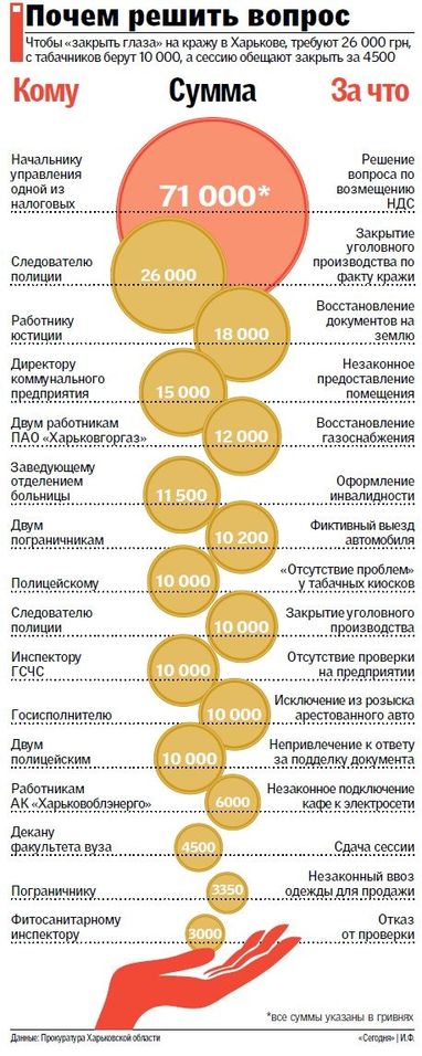 Корупція в Харкові: скільки чиновники вимагають за вирішення питання