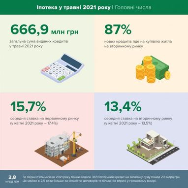 Банки продолжают снижать ставки по ипотечным кредитам