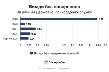 Від початку року до України не повернулися понад 200 тис. громадян
