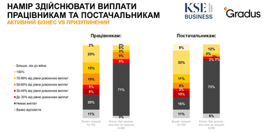 75% українських бізнесменів продовжують вести справу (опитування)