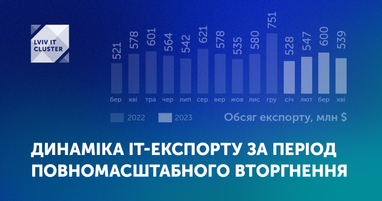 Обсяг ІТ-експорту знизився на понад 10%