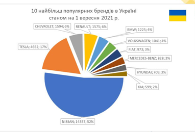 Самые популярные электромобили среди украинцев (инфографика)