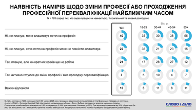 Самый высокий уровень готовности к профессиональным изменениям зафиксирован среди украинцев от 30 до 44 лет
