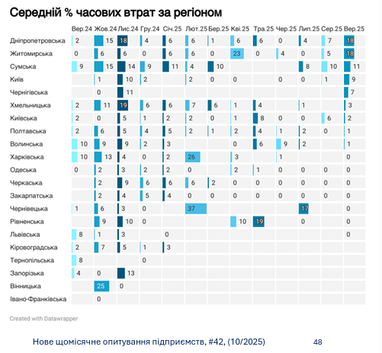 Сколько рабочего времени потерял бизнес из-за отключений