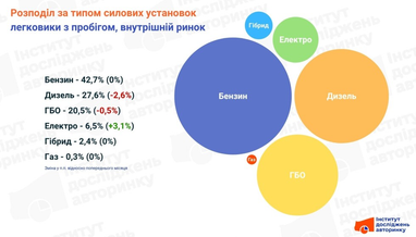 Структура ринку за типами пального у березні зазнала важливих трансформацій