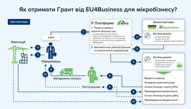 ЕС предлагает гранты на €5000 микробизнесу, пострадавшему от войны