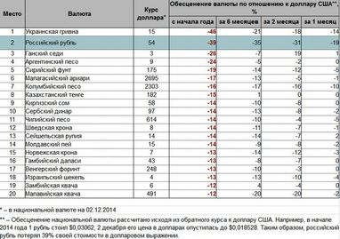 Гривна оказалась самой слабой валютой в мире