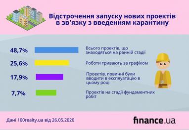 Як карантин змінив ринок нерухомості (інфографіка)