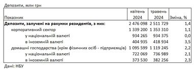 Під який відсоток можна розмістити гроші на депозит — НБУ