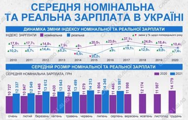 Как менялись средняя заработная плата в Украине и индекс реальной зарплаты (инфографика)