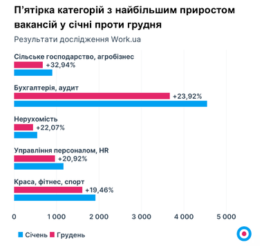 Рекорд за кількістю вакансій за час війни: у кого найвищі зарплати (інфографіка)