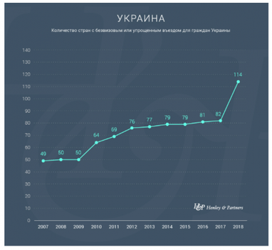 Украина попала в ТОП-50 в Индексе паспортов — Henley & Partners