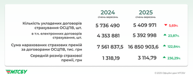 Інфографіка: mtsbu.ua