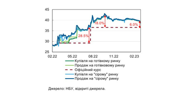 График: НБУ