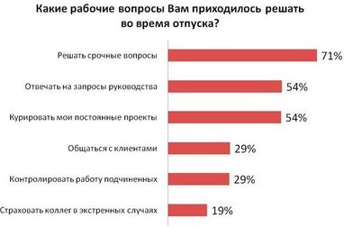 На износ: 95% украинцев приходится работать в отпуске - опрос