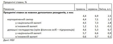 Під який відсоток можна розмістити депозит у банку