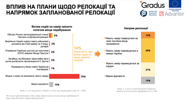 Робота і доходи українців вдома та за кордоном покращились (дослідження, інфографіка)