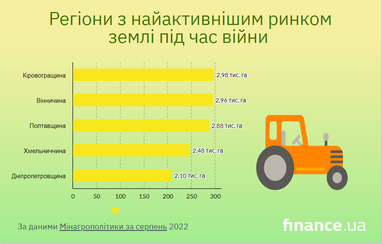 Ринок землі: за час війни уклали 14,5 тис. угод — (інфографіка)