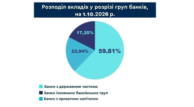 Сколько денег украинцы держат в банках