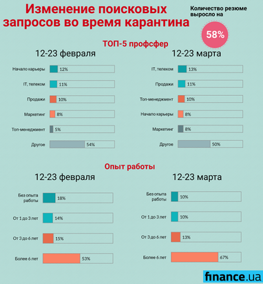 За первые 12 дней карантина в Украине количество людей, ищущих работу, возросло почти на 60% (инфографика)