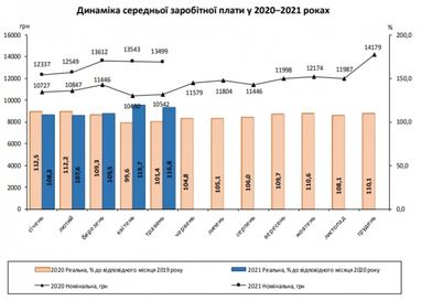 Средние зарплаты украинцев уменьшаются второй месяц подряд - Госстат