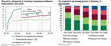 19% украинцев не планируют возвращаться даже после завершения военных действий