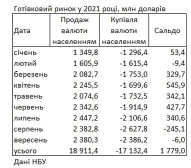 Ситуация на валютном рынке: население за месяц сократило покупку долларов до минимума