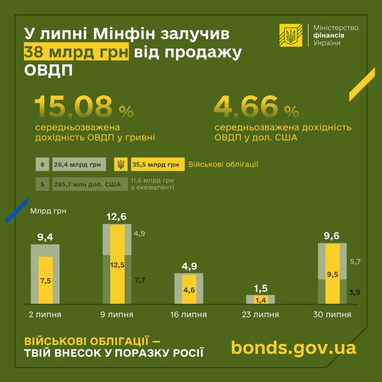 В июле украинский бизнес и граждане увеличили инвестиции в государственные облигации (инфографика)