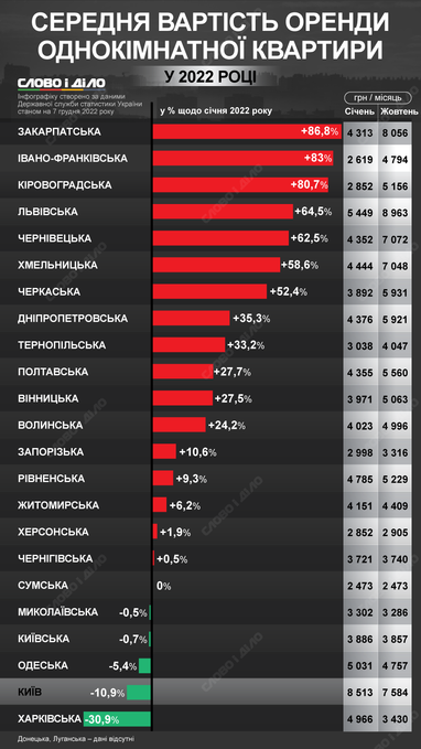 Оренда житла: як змінилася середня вартість однокімнатної квартири (інфографіка)