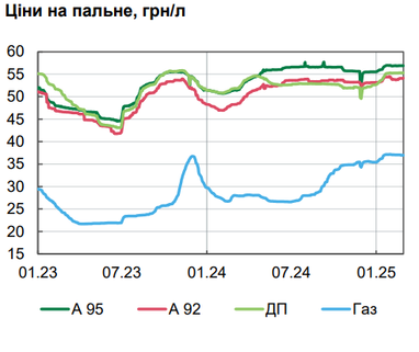 НБУ дав оцінку рівня інфляції та назвав причини зростання цін в Україні