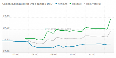 Курс готівкового долара