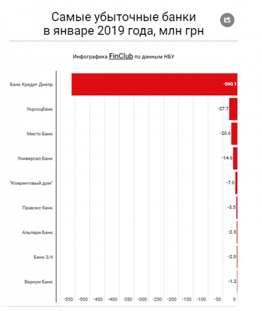 Названо найприбутковіші та найзбитковіші банки в січні (інфографіка)