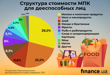 Минимальная продуктовая корзина: какие товары подорожали за месяц (инфографика)