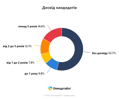 Стабілізація ринку праці після кризи: де найбільше нових вакансій