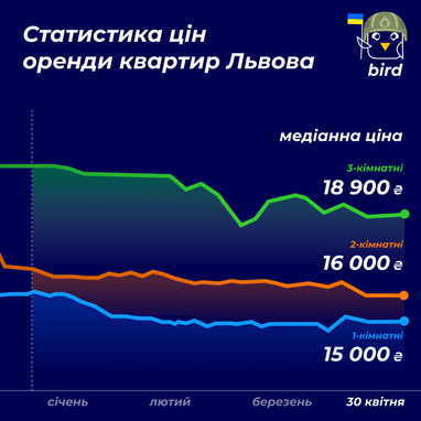 Инфографика: Bird