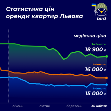 Інфографіка: Bird
