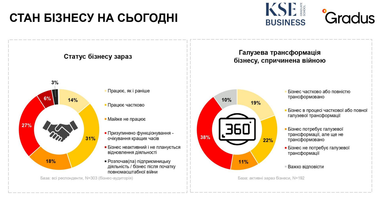 75% українських бізнесменів продовжують вести справу (опитування)