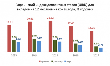 Андрій Мойсеєнко: чого чекати від депозитних ставок цього року?