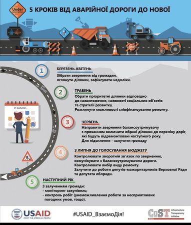 Ольга Нос: капітальний ремонт доріг. Як розподіляють кошти
