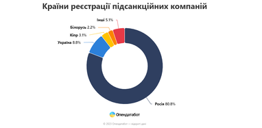 Санкції застосували вже до 8919 фізосіб та 5755 компаній. До кого застосовують обмеження найчастіше (інфографіка)