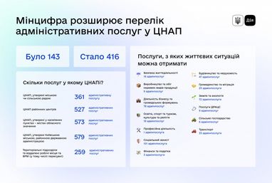 Минцифра расширяет перечень админуслуг в ЦПАУ