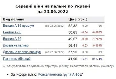 10 правил, які допоможуть зменшити витрати бензину