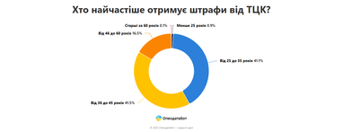 Інфографіка: Опендатабот