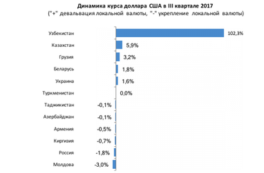 Динамика гривны и других валют стран СНГ в третьем квартале 2017 (инфографика)