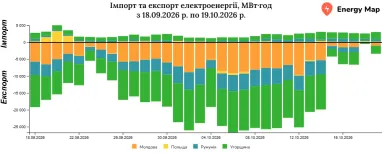 Україна продовжує експорт електроенергії — деталі