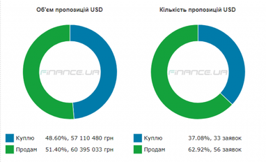 Курс готівкового долара