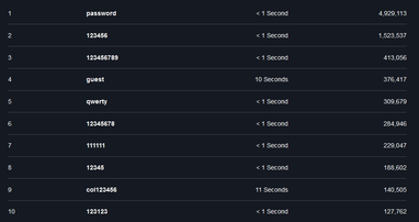 Названы худшие пароли 2022 года