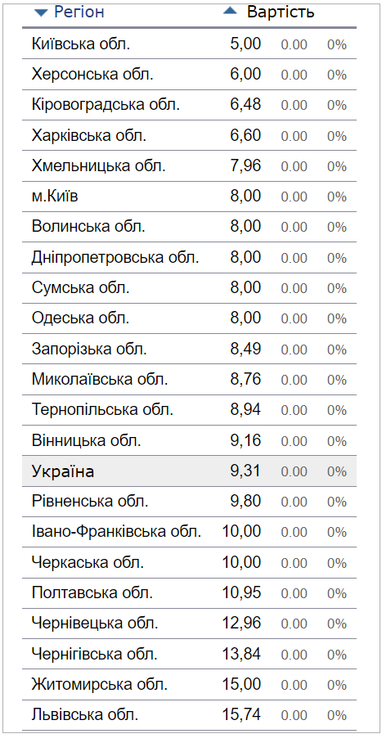 Стоимость проезда в Украине: в каких областях самый дешевый общественный транспорт
