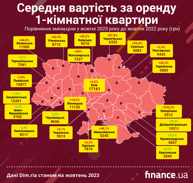 Оренда житла в Україні: як змінилась вартість орендованих квартир у жовтні (інфографіка)