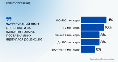 Бізнес потребує подальшого пом’якшення валютних обмежень, — ЕВА